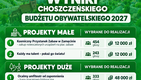 Mieszkańcy zdecydowali! Poznaliśmy wyniki II Choszczeńskiego Budżetu Obywatelskiego na 2027 rok